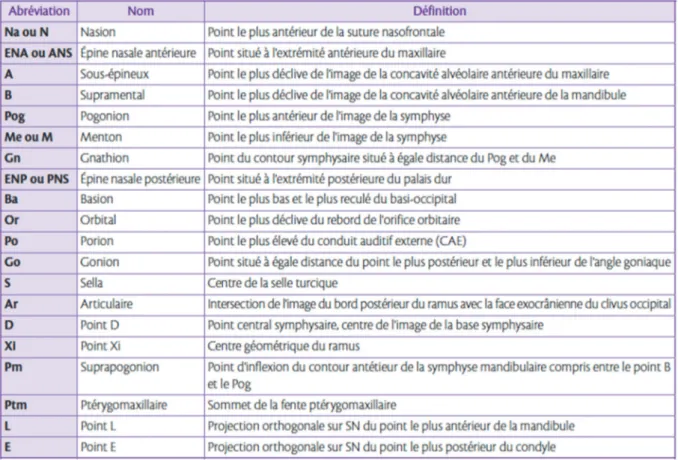 Figure 8: Définitions des principaux points céphalométriques [41] 