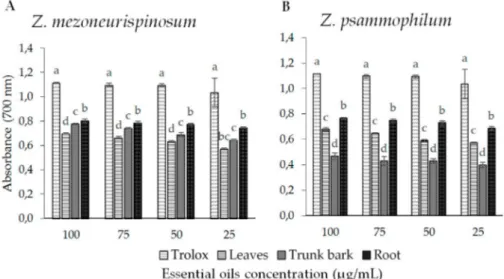 Figure 4. The ferric-reducing power of essential oils isolated from different organs of Z