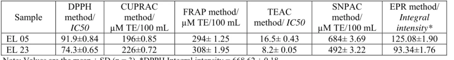 Table 8: Antioxidant activity results obtained for the tested E. lobata samples  Sample  DPPH  method/  IC50  CUPRAC method/  µM TE/100 mL  FRAP method/  µM TE/100 mL  TEAC  method/ IC50  SNPAC  method/  µM TE/100 mL  EPR method/ Integral intensity*  EL 05