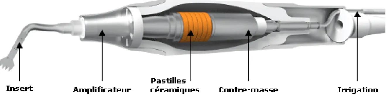 Figure 5 : Composition d’un piézotome  