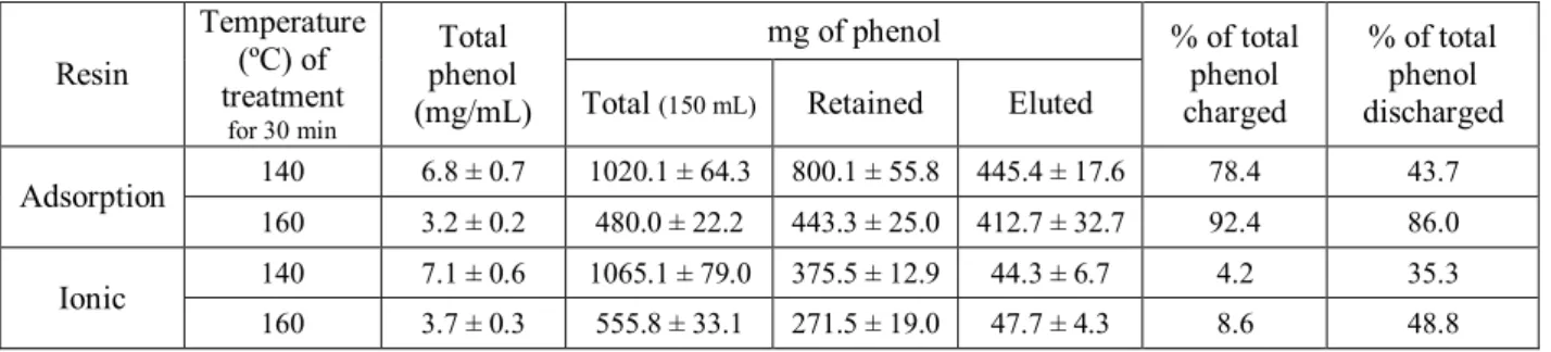 Table 2. Balance of total phenols using two chromatographic systems for phenol extraction of the two liquid extracts thermally treated at 140 and 160 ºC