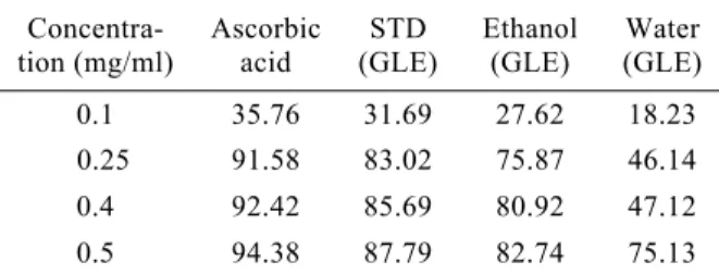 Table 1  Comparison of antioxidant activity of guava leaf extracts with ascorbic acid expressed as %  inhibi-tion 