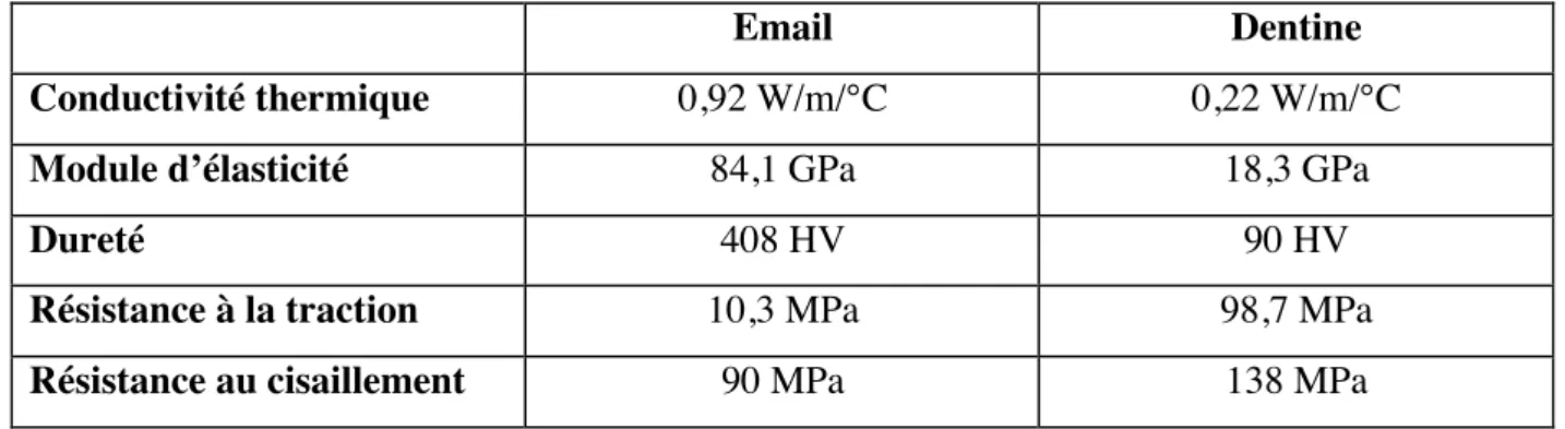 Tableau 3 : Tableau comparatif des propriétés physiques et mécaniques de  l’émail et de la dentine (26,27) 