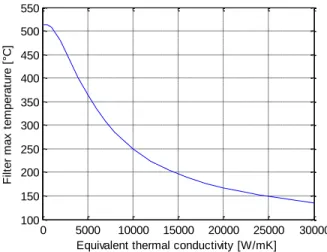 Fig. 4 shows the filter radial temperature distribution, as  numerical  solution  of  this  equation,  for  different  equivalent thermal conductivities,  in  the particular  case  of         ,                     ,                , 