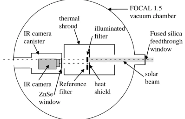 Fig. 13  : IR thermography measurement principle  To  decrease  the  measurement  errors,  a  second  similar  Aluminium  filter  is  used  as  reference  and  is  fixed to the cooled thermal shroud, out of the input light  beam