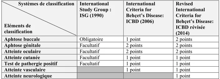 Figure 5: tableau récapitulatif des conditions d'inclusion pour l'ISG de 1990, de l'ICBD de 2006 et de  l’ICBD révisée de 2014 (59) (60) (61) (63) (64)