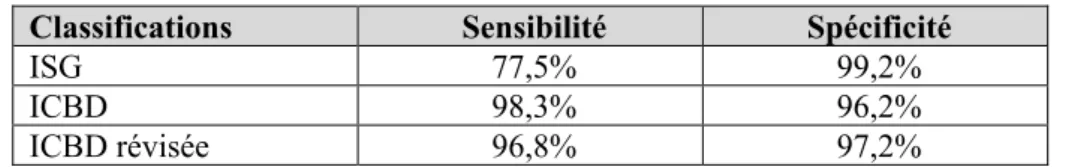 Figure 7: tableau de comparaison des sensibilités et spécificités des classifications de l’ISG, l’ICBD,  l’ICBD révisée dans une étude de F