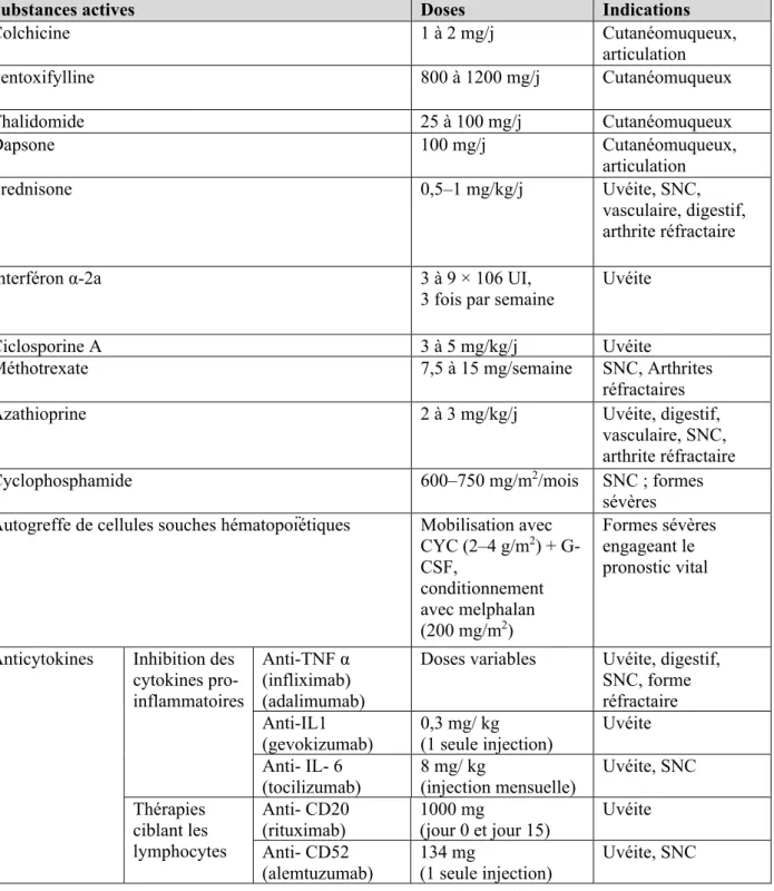 Figure 14 : Traitements utilisés dans la maladie de Behçet : doses et indications. Légende : CYC :  cyclophosphamide ; G-CSF : granulocyte-colony-stimulated factor (facteur de croissance des  granulocytes) ; SNC : système nerveux central ; IL : interleukin