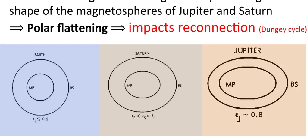 Fig.  15.  Observational  models of  the  Saturnian  bow  shock and  magnetopause  compared with the predictions of high Mach  number  gas dynamic theory (dashed lines)