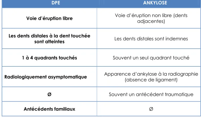 Tableau 4 : Signes permettant de faciliter le diagnostic différentiel entre DPE et ankylose