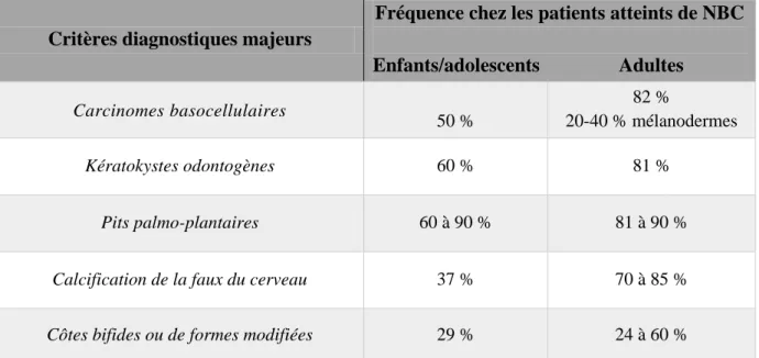 Tableau II : Fréquence des manifestations cliniques majeurs de la NBC retrouvées dans la littérature  (9)(18)(17)