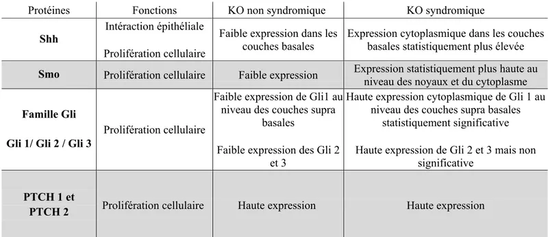 Tableau IV : Principaux marqueurs immunohistochimiques biologiques clivants (Shh, Ptch 1,  Ptch 2, Smo, Gli1, Gli2 and Gli 3) au sein des KO sporadiques (57 kystes analysés) et KO 