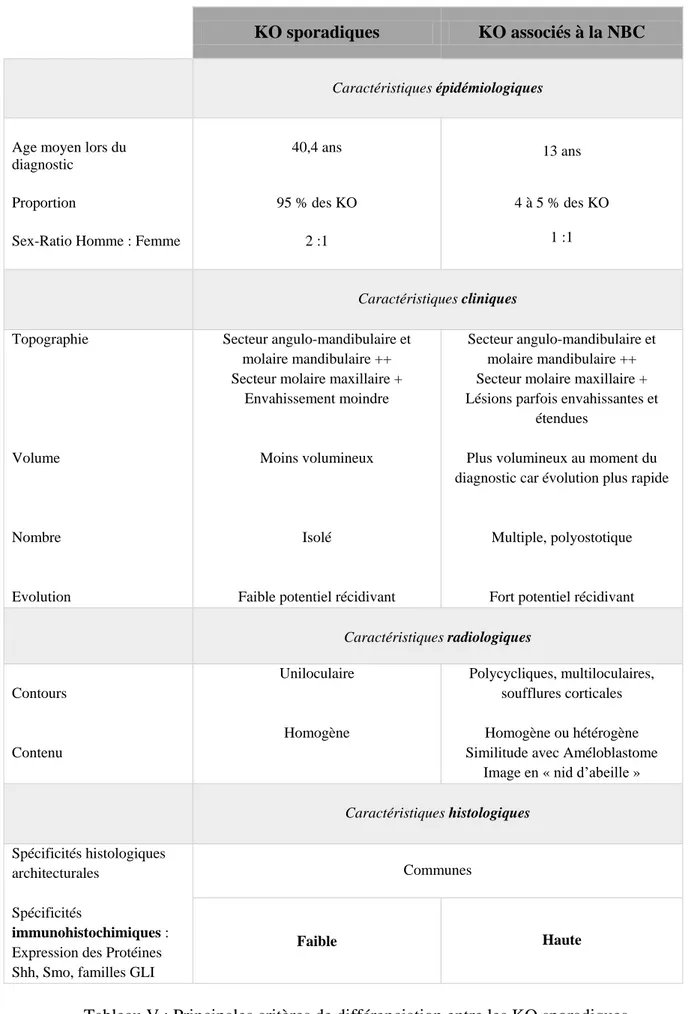 Tableau V : Principales critères de différenciation entre les KO sporadiques                                            et les KO syndromiques associés à la NBC