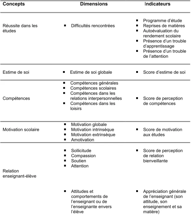 Tableau 2. L'opérationnalisation des concepts à l'étude 
