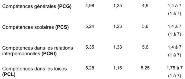 Tableau 3. Synthèse des statistiques descriptives des variables à l'étude (N = 499) 