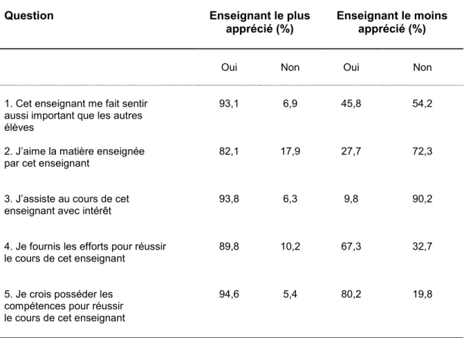 Tableau 4. Réponses aux questions relatives à l'appréciation des enseignants et des  enseignantes (N = 480) 