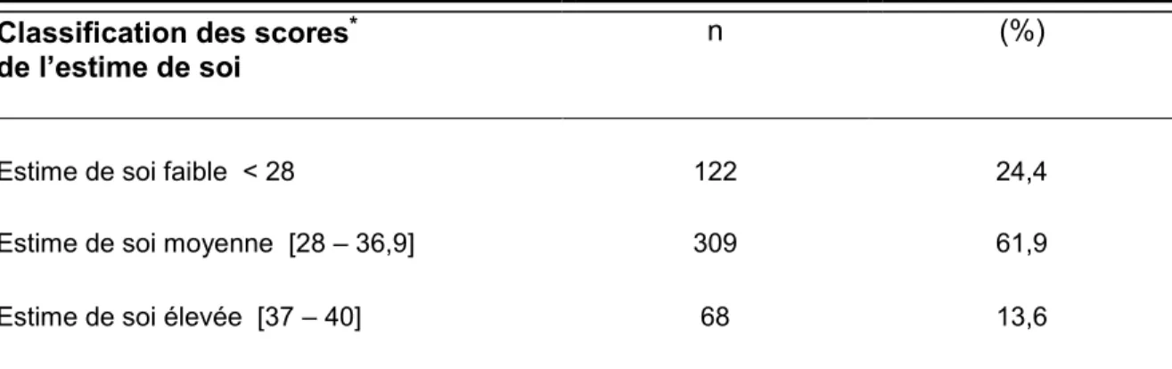Tableau 6. Répartition des scores de l'estime de soi en nombre et en pourcentage  (N = 499) 