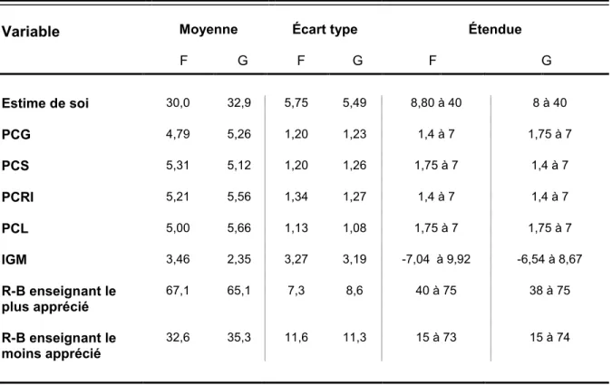 Tableau  7.  Comparaison  entre  les  scores  des  garçons  et  des  filles  aux  différentes  échelles (N = 499)  