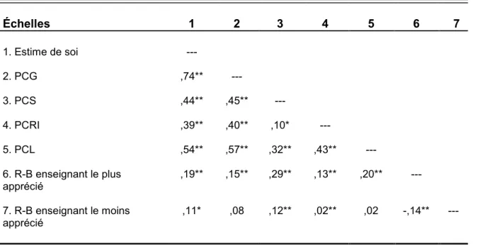 Tableau 8. Matrice corrélationnelle entre la perception de compétences, l'estime de  soi et la perception de la relation bienveillante avec l'enseignant le plus et le moins  apprécié (N = 480) 