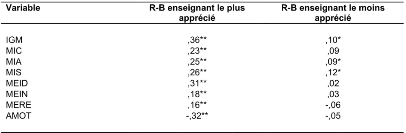 Tableau  10.  Corrélations  entre  la  perception  de  la  relation  bienveillante  des  enseignants et enseignantes et la motivation aux études (N = 480) 