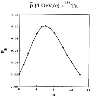FIG. 7. Probability distribution of the baryon number B of the fireball [quantities R~ in Eq