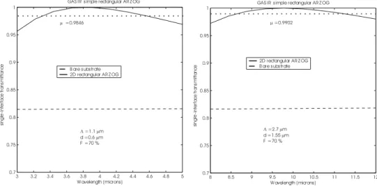 Figure 1 shows simulations performed for a typical infrared material, Umicore GASIR-1, patterned with a 2D  rectangular profile subwavelength grating