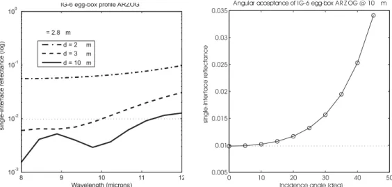 Figure 4. Left: residual reflectivity for a single interface vs. wavelength in the thermal IR for 3 different thicknesses of the egg-box  structures