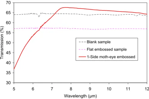 Figure 8 shows the behavior of the samples based on FTIR measurements. Three samples are compared:  