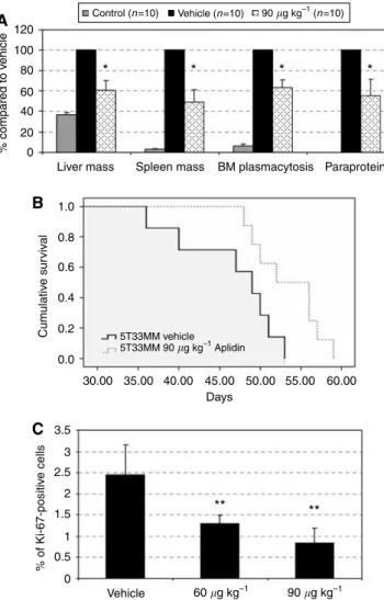 Figure 3 (A) Western blots of cell-cycle regulators affected by Aplidin.