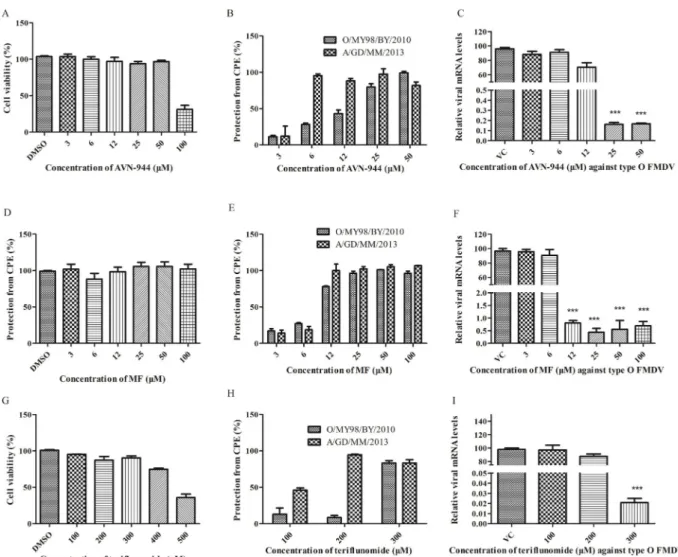 Fig. 2. Compounds potently inhibits FMDV infection in IBRS-2 cells. (A, D, G) Cytotoxicity of compounds on IBRS-2 cells