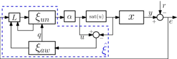 Fig. 1. Antiwindup regulation for saturated null-controllable linear systems: