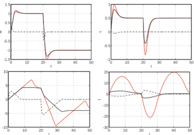 Fig. 2. UP: w ref from 1 to −1, BOTTOM: w ref from 4 to −4. Red line - no AW, black line - AW, dashed line - aw state