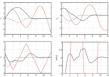 Fig. 3. Control of a saturated triple integrator. Large initial conditions.