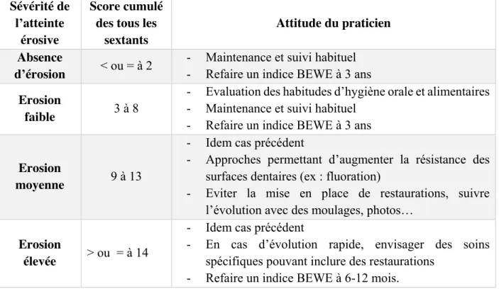 Tableau 4 : Attitude clinique en fonction des scores obtenus par l’indice BEWE (1) 