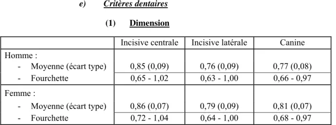 Tableau 6 : Le rapport largeur/hauteur moyen des dents antérieures maxillaires (Sterrett et al