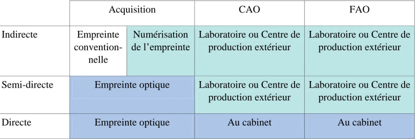 Tableau récapitulatif des différents types de CFAO selon les étapes de la chaîne numérique :  
