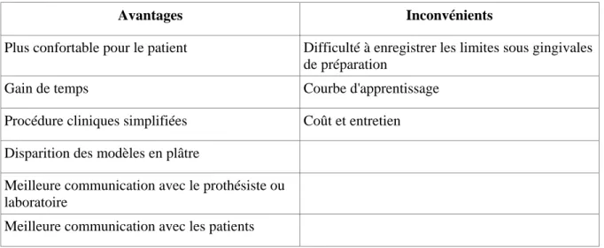 Tableau 2 : Avantages et inconvénients de l'empreinte optique selon la littérature  (Janvier 2007 – Juin 2017) (11) 