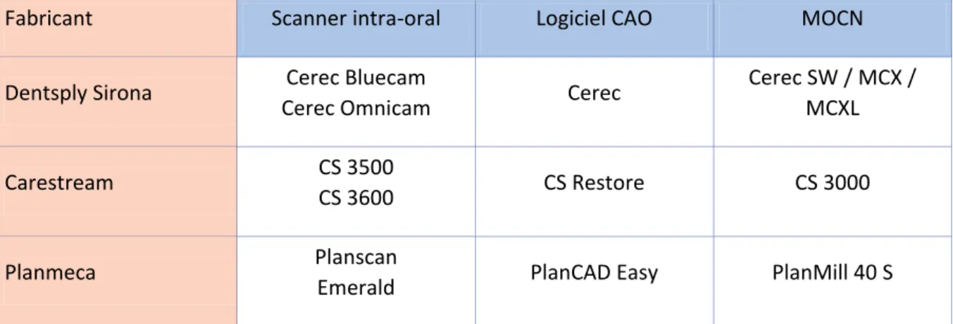 Tableau 4 : Systèmes complets de CFAO directe 