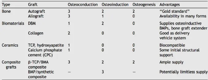 Tableau 2 : Biomatériaux ostéoconducteurs d’après (22) 