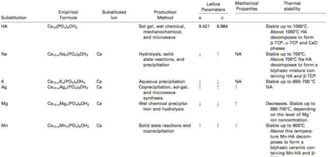 Tableau 4: exemples de la modification de la formule chimique de l’hydroxyapatite par substitution ionique