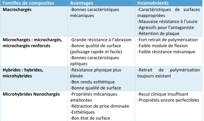 Tableau 2  –  Résumé des avantages et inconvénients des résines composites conventionnelles 