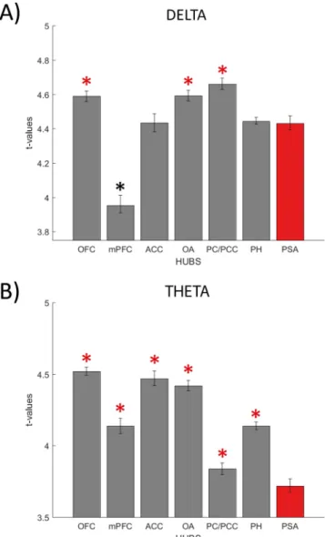 Figure 3.  Descriptive statistics (mean  ± standard error) of t-values related to the post-NS versus post-SC  comparison in delta (panel A) and theta (panel B) bands are presented for eight selected cortical hubs