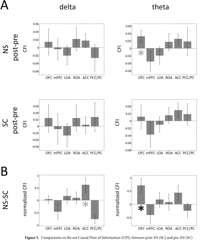Figure 5.  Comparisons in the net Causal Flow of Information (CFI), between post-NS (SC) and pre-NS (SC)  are presented for each of the six hubs in panel A