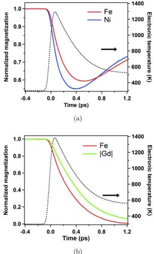 Fig. 2. Computed transient dynamics of the constituent magnetic moments in FeNi and GdFe alloys using the atomistic spin model