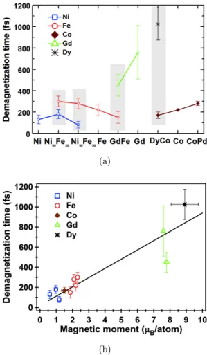 Fig. 4. The experimental demagnetization time constants measured for single Ni, Fe, Co and Gd elements and their alloys.