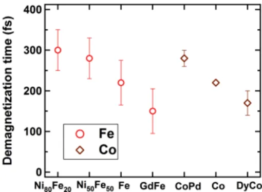 Fig. 5. The dependence of the demagnetization times for Fe and Co on the magnetic ordering type of the host alloys.