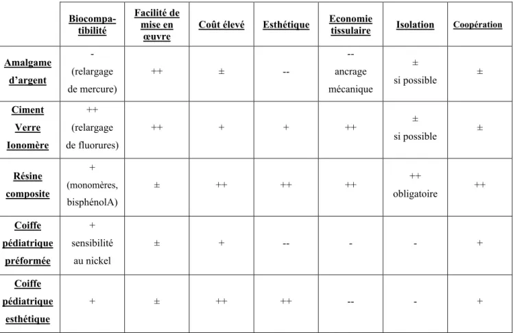 Tableau 3 : Propriétés intrinsèques des matériaux de restauration coronaire 