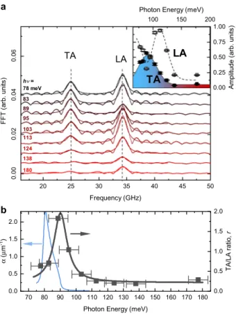 Fig. 4 Tunable shear strain. a Fourier transforms of the measured polarization rotation signals corresponding to strain wave  propaga-tion after excitapropaga-tion with different pump energies hν 