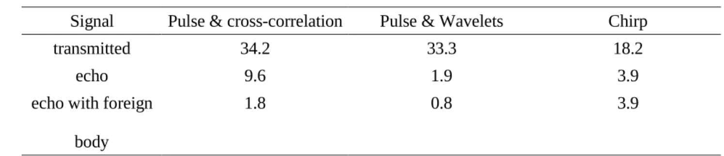 Table 4 : Mean residual standard deviation (mean standard deviation between the repetition of  each sample), for samples at the cellar temperature (13 -14 °C).