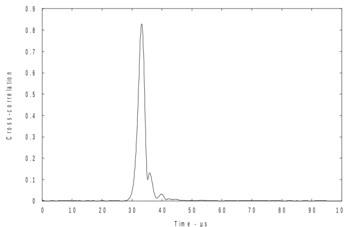 Figure 4 : Pulse response, transmission through cheese without any foreign object (control)